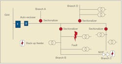 Auto recloser and sectionalizers combination on an un-suburban network. Auto recloser and sectionalizers combination on an un-suburban network.