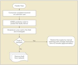Power restoration procedure without FDIR Power restoration procedure without FDIR