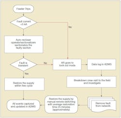Power restoration procedure with FDIR. Courtesy of Tata Power. SAIFI/SAIDI Data. Power restoration procedure with FDIR. Courtesy of Tata Power. SAIFI/SAIDI Data.
