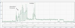 Trend plot of PD activity on blue phase of Circuit A. Trend plot of PD activity on blue phase of Circuit A.