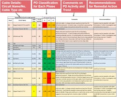 Example of the cable classification and remedial action summary table. (Note: the image is blurred for reasons of confidentiality).