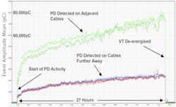 Detection of PD on the voltage transformer (VT).