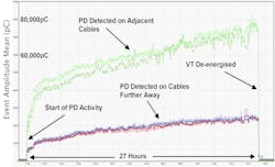 Detection of PD on the voltage transformer (VT). Detection of PD on the voltage transformer (VT).