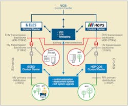 The SINCRO.GRID project structure. The SINCRO.GRID project structure.