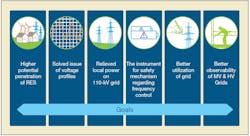 The SINCRO.GRID project goals. The SINCRO.GRID project goals.