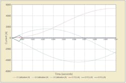 The FCLi’s short-circuit interruption test. The FCLi’s short-circuit interruption test.