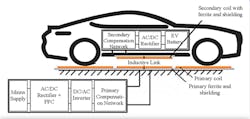 Inductive Power Transfer charging system for EVs. Inductive Power Transfer charging system for EVs.