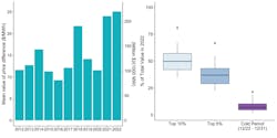 Figure 2. Transmission value was higher in 2022 than in past years in the study period (left) and was concentrated in a small fraction of total hours (right). Mean (left) value and portion of value in selected periods (right) is calculated across the set of 64 links shown in Figure 1. Note that the set of links in the early years is smaller due to data constraints. Figure 2. Transmission value was higher in 2022 than in past years in the study period (left) and was concentrated in a small fraction of total hours (right). Mean (left) value and portion of value in selected periods (right) is calculated across the set of 64 links shown in Figure 1. Note that the set of links in the early years is smaller due to data constraints.