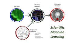 High-level overview of hybrid engineering ML transformer fleet analysis tool (SciML).