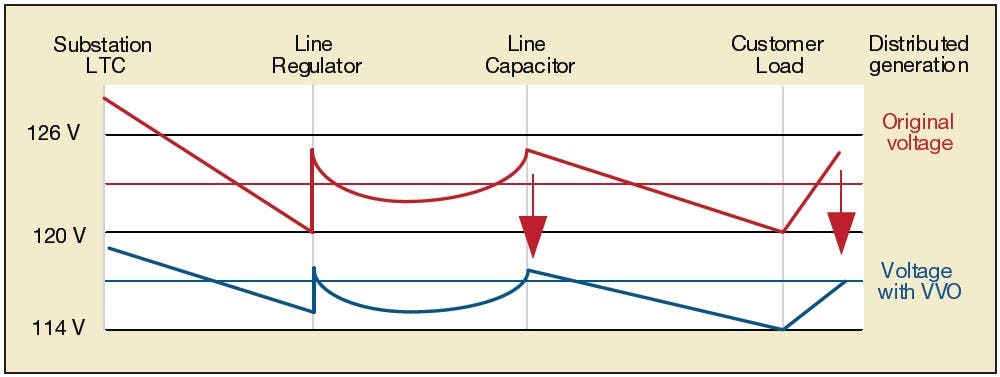 Voltage profile of a feeder with and without VO.