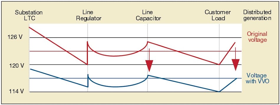 Voltage profile of a feeder with and without VO.