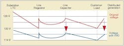 Voltage profile of a feeder with and without VO. Voltage profile of a feeder with and without VO.