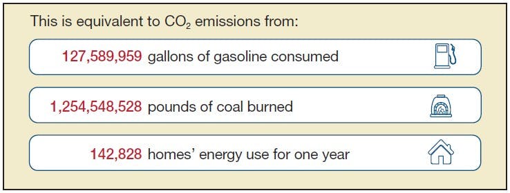 Equivalent of CO2 emissions avoided through ComEd&rsquo;s VO program.
