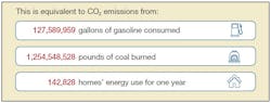 Equivalent of CO2 emissions avoided through ComEd’s VO program. Equivalent of CO2 emissions avoided through ComEd’s VO program.