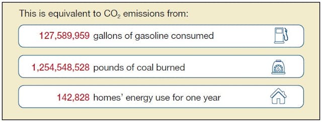 Equivalent of CO2 emissions avoided through ComEd&rsquo;s VO program.