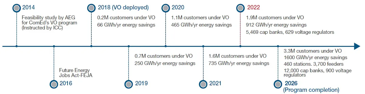 ComEd Leverages Voltage Optimization for Energy Savings | T&D World