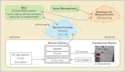 Secondary substation automation Secondary substation automation
