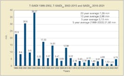 Helen’s reliability results, SAIDI-improvement. Helen’s reliability results, SAIDI-improvement.
