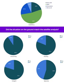 This shows the results of Liberty's 2022 LiveEO pilot project and the ground truth validation. This shows the results of Liberty's 2022 LiveEO pilot project and the ground truth validation.