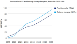 Australia currently has the highest per capita solar photovoltaic (PV) uptake in the world. Future trends point to these solar systems being paired with battery storage.