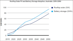 Australia currently has the highest per capita solar photovoltaic (PV) uptake in the world. Future trends point to these solar systems being paired with battery storage. Australia currently has the highest per capita solar photovoltaic (PV) uptake in the world. Future trends point to these solar systems being paired with battery storage.
