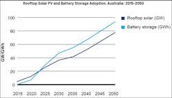 Australia currently has the highest per capita solar photovoltaic (PV) uptake in the world. Future trends point to these solar systems being paired with battery storage. Australia currently has the highest per capita solar photovoltaic (PV) uptake in the world. Future trends point to these solar systems being paired with battery storage.