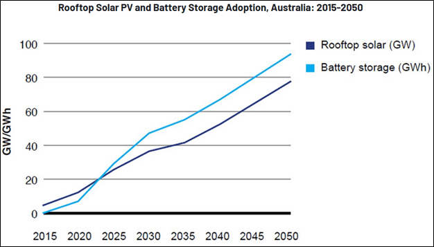 Australia currently has the highest per capita solar photovoltaic (PV) uptake in the world. Future trends point to these solar systems being paired with battery storage.