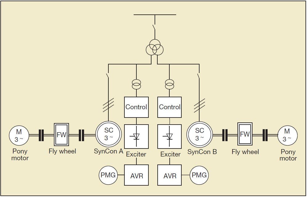 Single line diagram showing the connection of the synchronous condensers and flywheels.