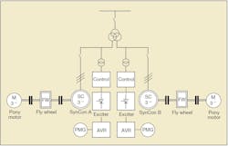 Single line diagram showing the connection of the synchronous condensers and flywheels. Single line diagram showing the connection of the synchronous condensers and flywheels.