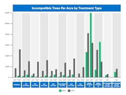 Incompatible trees (>1 foot tall) per acre based on treatment types tested through field plots associated with SGL 33 research (2021 Floral and Faunal Research Report from Penn State University). Incompatible trees (>1 foot tall) per acre based on treatment types tested through field plots associated with SGL 33 research (2021 Floral and Faunal Research Report from Penn State University).