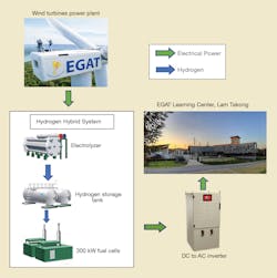 The layout of the hydrogen hybrid plant. The layout of the hydrogen hybrid plant.