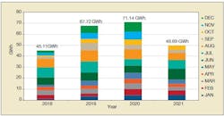 The yearly energy production in 2018 - 2021 (GWh). The yearly energy production in 2018 - 2021 (GWh).