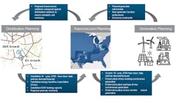 An Integrated Planning Process. An Integrated Planning Process.