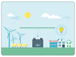 When the wind is blowing and the sun is shining, most of the electricity generated by renewable resources goes to powering homes and businesses, while excess energy from these resources and other generation sources charges up battery storage projects for later use. Battery power acts as energy reserves, ready to quickly deliver electricity to customers as soon as it's needed. When the wind is blowing and the sun is shining, most of the electricity generated by renewable resources goes to powering homes and businesses, while excess energy from these resources and other generation sources charges up battery storage projects for later use. Battery power acts as energy reserves, ready to quickly deliver electricity to customers as soon as it's needed.