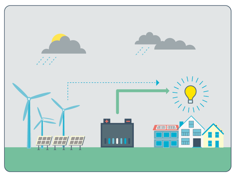 When less power is available from renewable energy resources, due to weather conditions or unexpected interruptions, batteries step in. Rather than purchasing power from energy markets or relying on other forms of generation, PGE can dispatch stored energy directly to customers. This bolsters reliability, reduces emissions and helps manage costs.