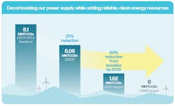PGE’s 2023 combined Integrated Resource and Clean Energy Plans outline the utility’s path to an 80% reduction in greenhouse gas emissions from power served to Oregon customers by 2030. Achieving this target requires PGE to add non-emitting energy resources and capacity at an accelerated pace in order to maintain system reliability while systematically reducing fossil fuel purchases and generation. PGE’s 2023 combined Integrated Resource and Clean Energy Plans outline the utility’s path to an 80% reduction in greenhouse gas emissions from power served to Oregon customers by 2030. Achieving this target requires PGE to add non-emitting energy resources and capacity at an accelerated pace in order to maintain system reliability while systematically reducing fossil fuel purchases and generation.