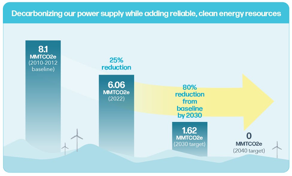 PGE&rsquo;s 2023 combined Integrated Resource and Clean Energy Plans outline the utility&rsquo;s path to an 80% reduction in greenhouse gas emissions from power served to Oregon customers by 2030. Achieving this target requires PGE to add non-emitting energy resources and capacity at an accelerated pace in order to maintain system reliability while systematically reducing fossil fuel purchases and generation.