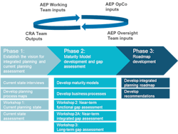 Roadmap Development Process. Roadmap Development Process.
