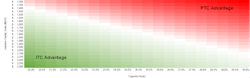 Heat map of ITC LCOEs vs. PTC LCOEs Heat map of ITC LCOEs vs. PTC LCOEs