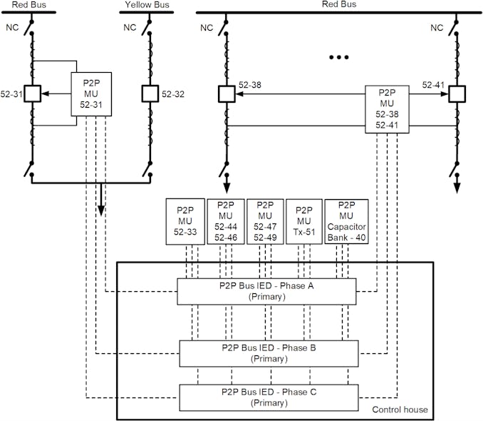 Fig. 5. P2P DSS design for the Red Bus primary bus differential protection.