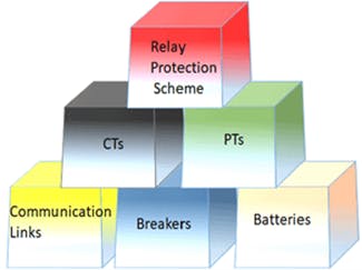 Figure 1: Building blocks of relay protection scheme.