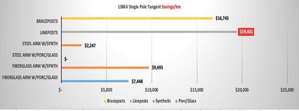 138-kV tangent design and cost comparison.