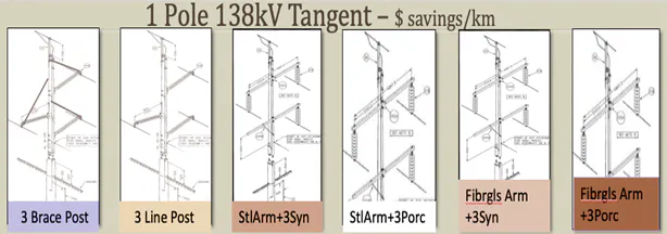 String Insulator Configuration Optimization of Transmission Line Structures Using Braced Post ...