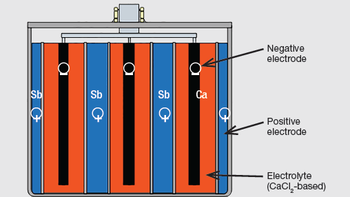Schematic cross-section of Ambri&rsquo;s third generation liquid metal battery cell. Courtesy of Ambri