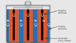 Schematic cross-section of Ambri’s third generation liquid metal battery cell. Courtesy of Ambri Schematic cross-section of Ambri’s third generation liquid metal battery cell. Courtesy of Ambri