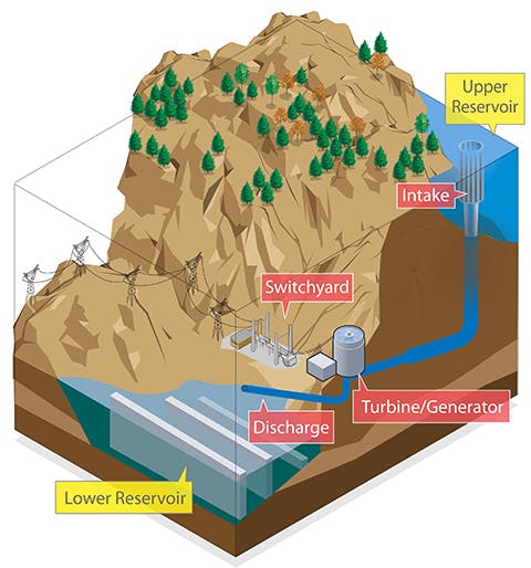 Graphic of closed-loop pumped storage hydropower A closed-loop pumped hydropower system relies on an upper and lower reservoir. Graphic by Al Hicks, NREL