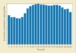 Example for an expected substation load profile in 2050. Example for an expected substation load profile in 2050.