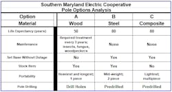Pole option analysis table. Pole option analysis table.