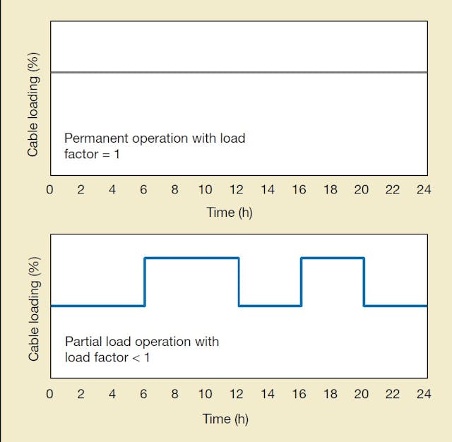 Load profile for permanent operation and an example for partial load operation.