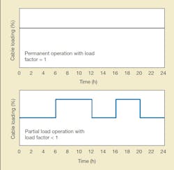 Load profile for permanent operation and an example for partial load operation. Load profile for permanent operation and an example for partial load operation.